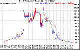 Solar PV/Inverter Performance Photovoltaic Panel Power Output