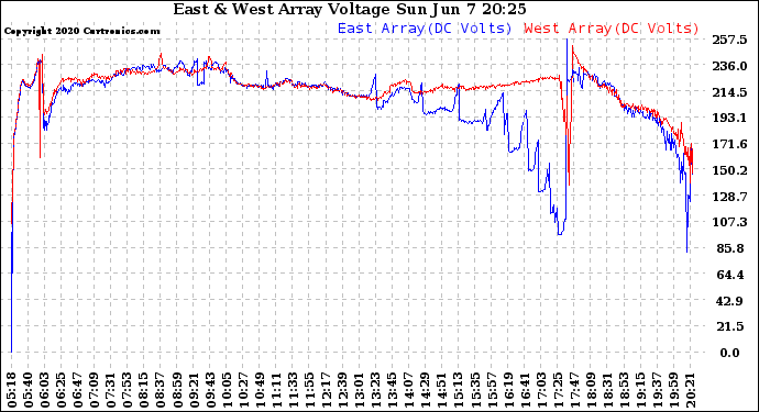 Solar PV/Inverter Performance Photovoltaic Panel Voltage Output