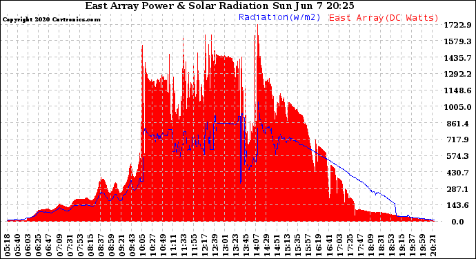 Solar PV/Inverter Performance East Array Power Output & Solar Radiation