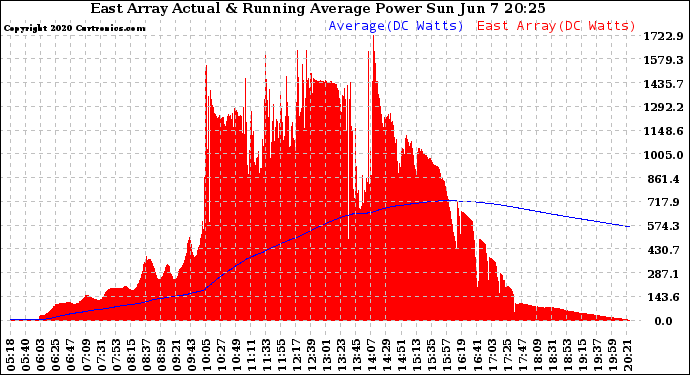 Solar PV/Inverter Performance East Array Actual & Running Average Power Output