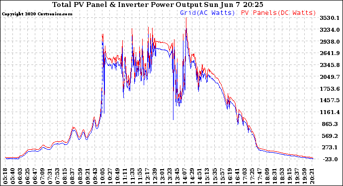 Solar PV/Inverter Performance PV Panel Power Output & Inverter Power Output