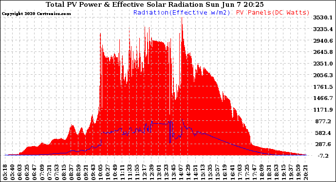 Solar PV/Inverter Performance Total PV Panel Power Output & Effective Solar Radiation