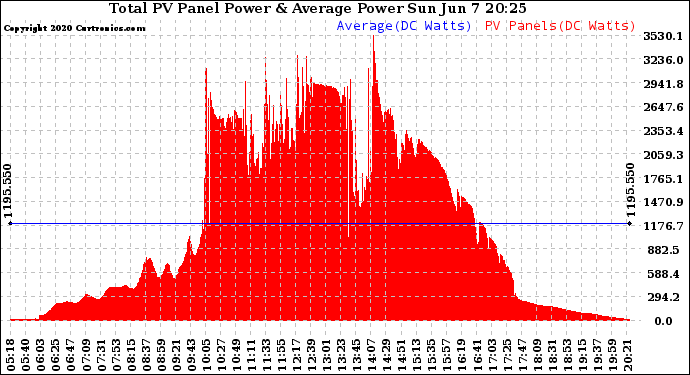 Solar PV/Inverter Performance Total PV Panel Power Output