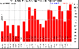 Solar PV/Inverter Performance Weekly Solar Energy Production