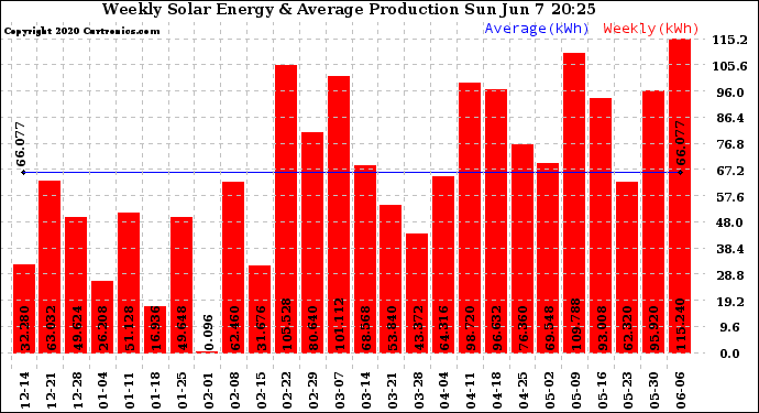 Solar PV/Inverter Performance Weekly Solar Energy Production