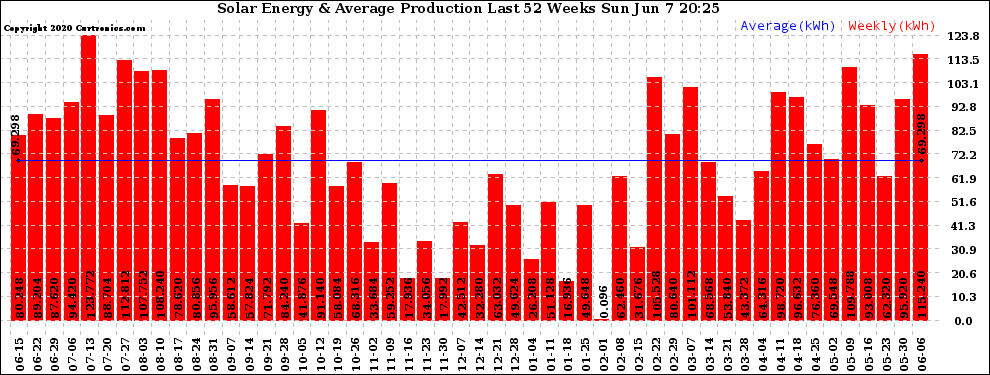 Solar PV/Inverter Performance Weekly Solar Energy Production Last 52 Weeks