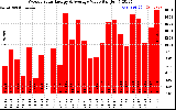 Milwaukee Solar Powered Home WeeklyProductionValue