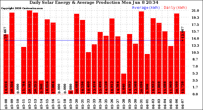 Solar PV/Inverter Performance Daily Solar Energy Production