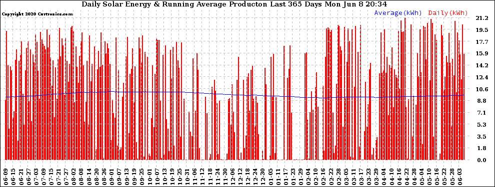 Solar PV/Inverter Performance Daily Solar Energy Production Running Average Last 365 Days