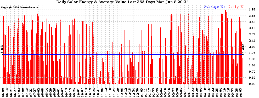 Solar PV/Inverter Performance Daily Solar Energy Production Value Last 365 Days