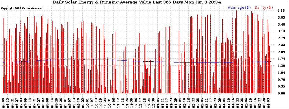 Solar PV/Inverter Performance Daily Solar Energy Production Value Running Average Last 365 Days