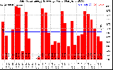 Solar PV/Inverter Performance Daily Solar Energy Production Value