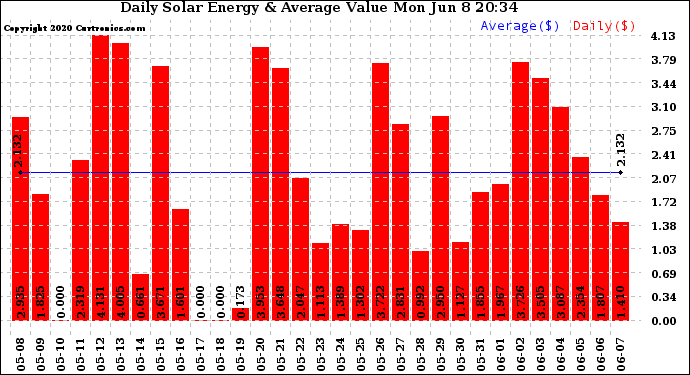 Solar PV/Inverter Performance Daily Solar Energy Production Value