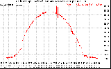 Solar PV/Inverter Performance Daily Energy Production Per Minute