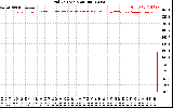 Solar PV/Inverter Performance Grid Voltage