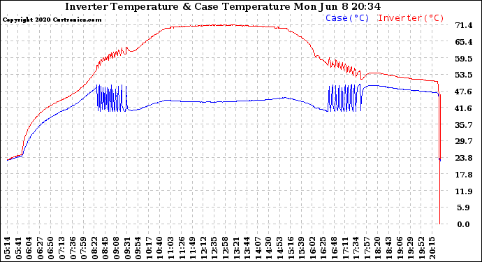 Solar PV/Inverter Performance Inverter Operating Temperature