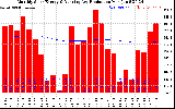 Milwaukee Solar Powered Home Monthly Production Running Average