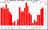 Solar PV/Inverter Performance Monthly Solar Energy Value Average Per Day ($)