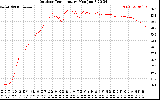 Solar PV/Inverter Performance Outdoor Temperature