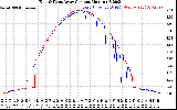 Solar PV/Inverter Performance Photovoltaic Panel Current Output