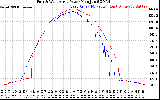 Solar PV/Inverter Performance Photovoltaic Panel Power Output