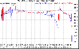 Solar PV/Inverter Performance Photovoltaic Panel Voltage Output