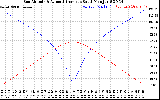 Solar PV/Inverter Performance Sun Altitude Angle & Azimuth Angle