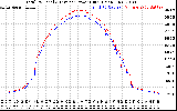 Solar PV/Inverter Performance PV Panel Power Output & Inverter Power Output