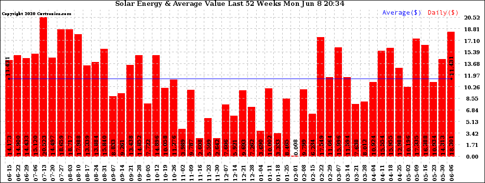 Solar PV/Inverter Performance Weekly Solar Energy Production Value Last 52 Weeks