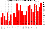 Solar PV/Inverter Performance Weekly Solar Energy Production Value