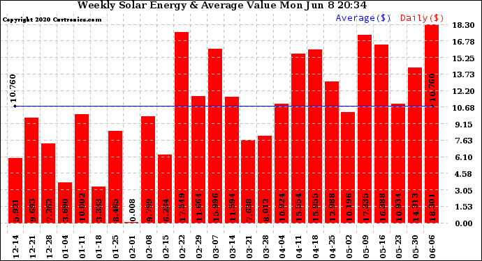 Solar PV/Inverter Performance Weekly Solar Energy Production Value