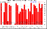 Solar PV/Inverter Performance Daily Solar Energy Production