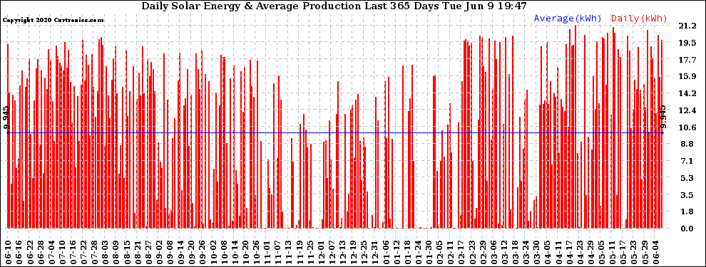 Solar PV/Inverter Performance Daily Solar Energy Production Last 365 Days