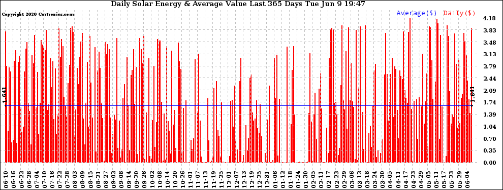 Solar PV/Inverter Performance Daily Solar Energy Production Value Last 365 Days