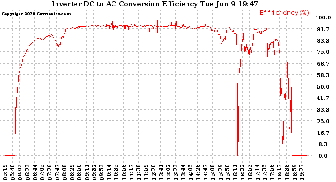 Solar PV/Inverter Performance Inverter DC to AC Conversion Efficiency