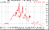 Solar PV/Inverter Performance Daily Energy Production Per Minute