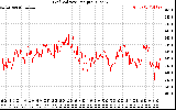 Solar PV/Inverter Performance Grid Voltage