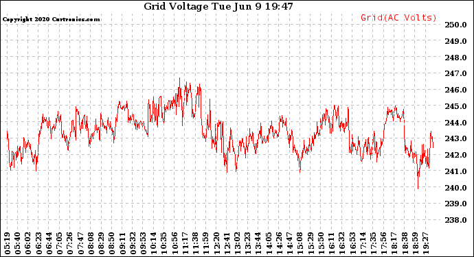 Solar PV/Inverter Performance Grid Voltage