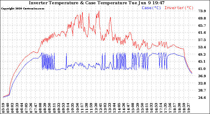 Solar PV/Inverter Performance Inverter Operating Temperature