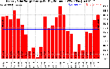 Solar PV/Inverter Performance Monthly Solar Energy Production Average Per Day (KWh)