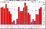 Milwaukee Solar Powered Home Monthly Production Value Running Average