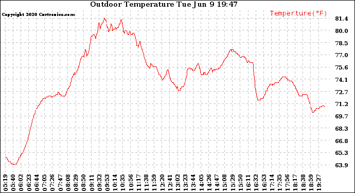 Solar PV/Inverter Performance Outdoor Temperature