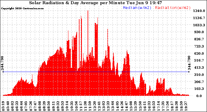 Solar PV/Inverter Performance Solar Radiation & Day Average per Minute