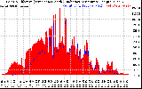 Solar PV/Inverter Performance Solar Radiation & Effective Solar Radiation per Minute