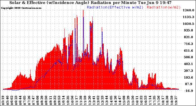 Solar PV/Inverter Performance Solar Radiation & Effective Solar Radiation per Minute