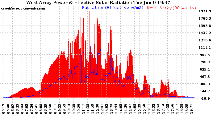 Solar PV/Inverter Performance West Array Power Output & Effective Solar Radiation