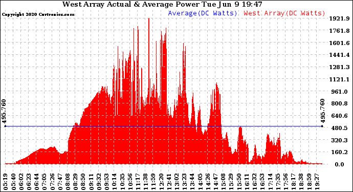 Solar PV/Inverter Performance West Array Actual & Average Power Output