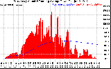 Solar PV/Inverter Performance West Array Actual & Running Average Power Output