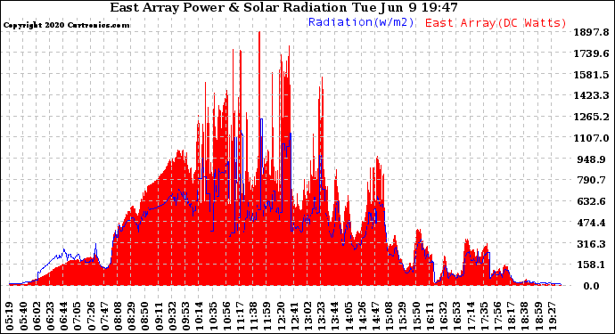 Solar PV/Inverter Performance East Array Power Output & Solar Radiation