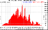 Solar PV/Inverter Performance East Array Actual & Average Power Output